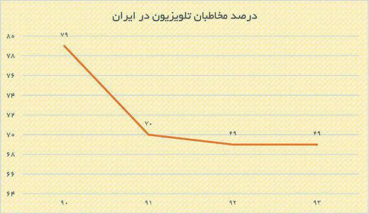 درصد مخاطبان تلویزیون در ایران؛.. در ایران مصرف تلویزیون در یک روند آرام رو به کاهش است